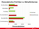 Infografik: Personalstruktur Profiheer vs. Wehrpflichtarmee.