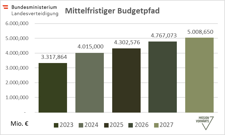 Budgetpfad des BMLV