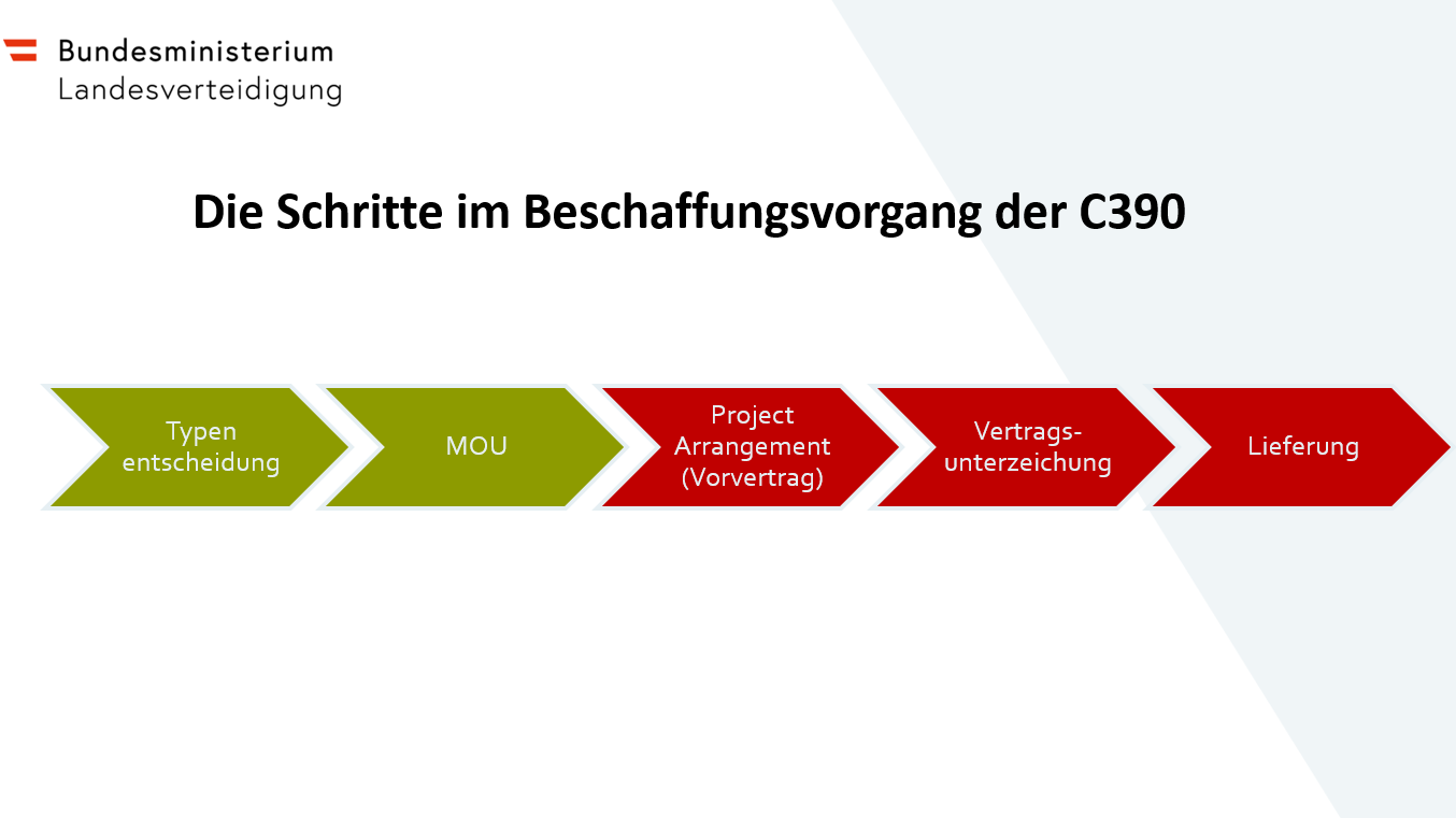 Grafik: Die Schritte im Beschaffungsvorgang.