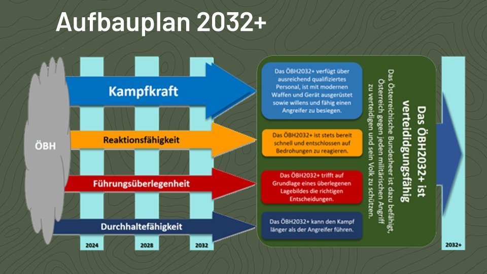 Grafik: Aufbauplan 2032+
